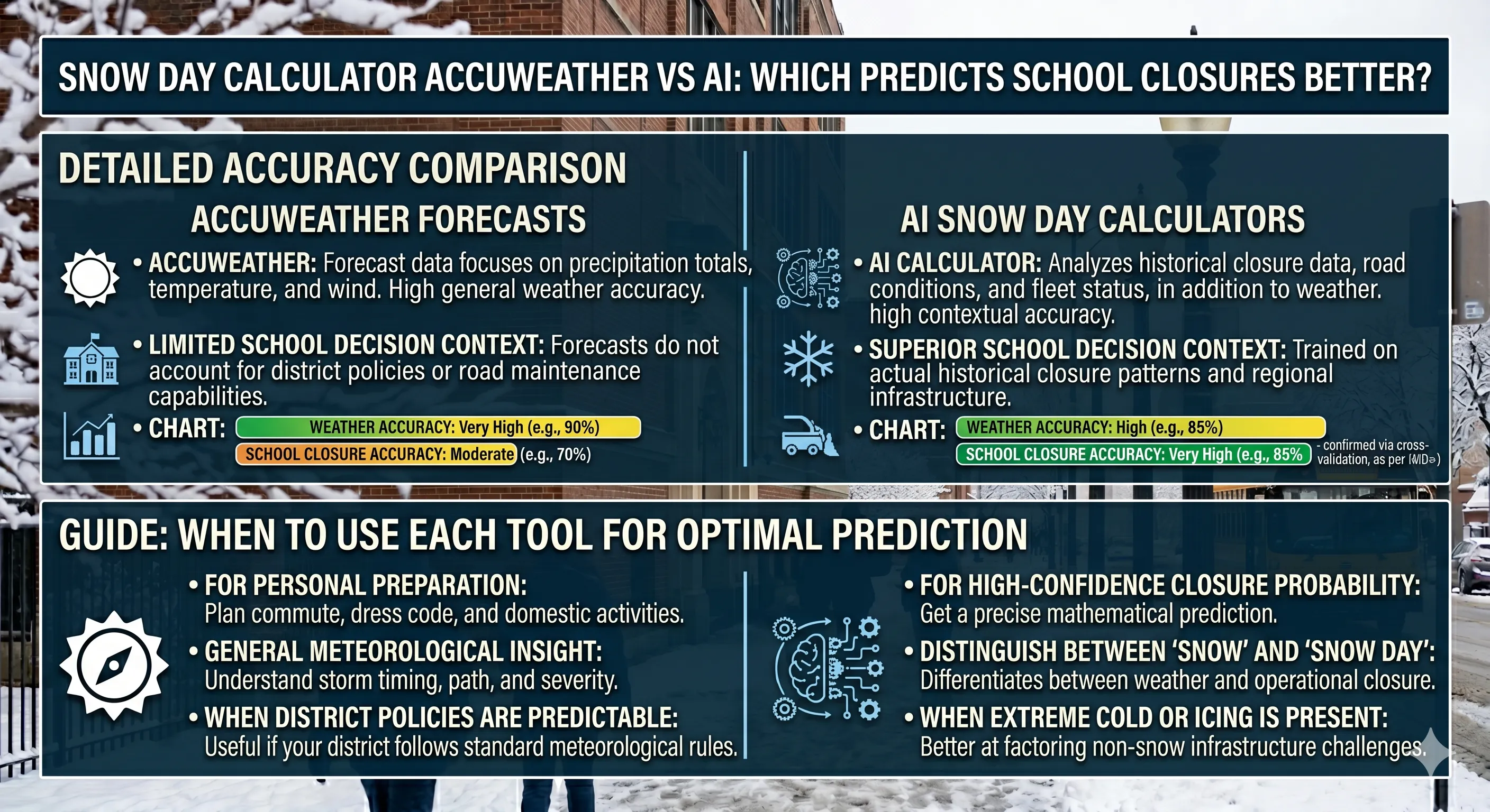 Smartphone displaying AccuWeather app next to snow day calculator comparison screen